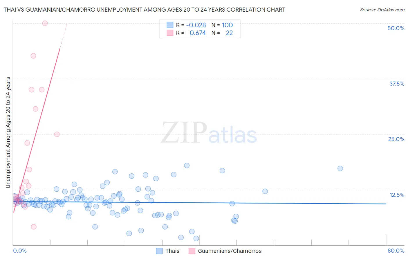 Thai vs Guamanian/Chamorro Unemployment Among Ages 20 to 24 years