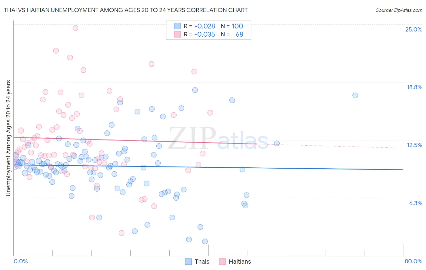 Thai vs Haitian Unemployment Among Ages 20 to 24 years
