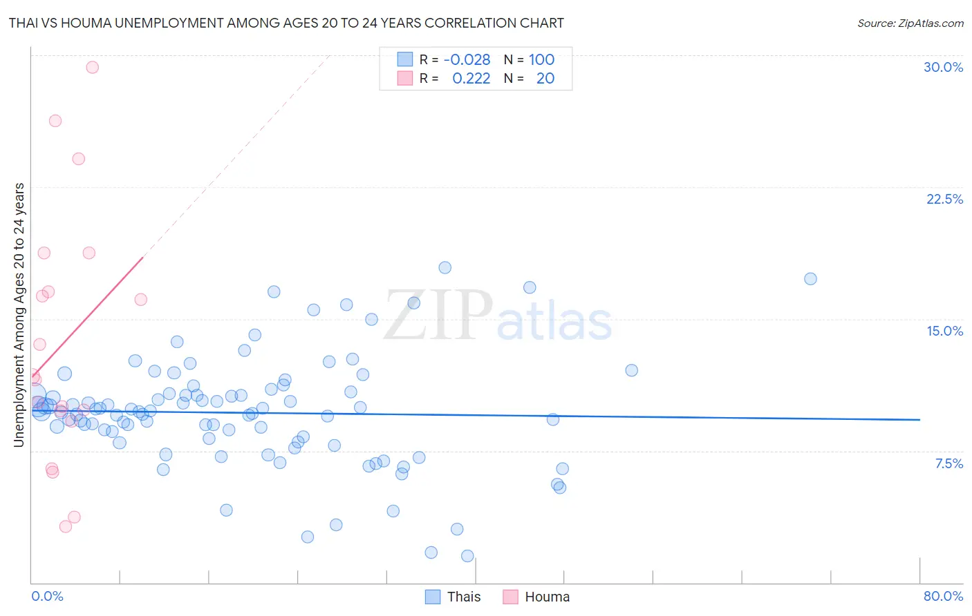 Thai vs Houma Unemployment Among Ages 20 to 24 years