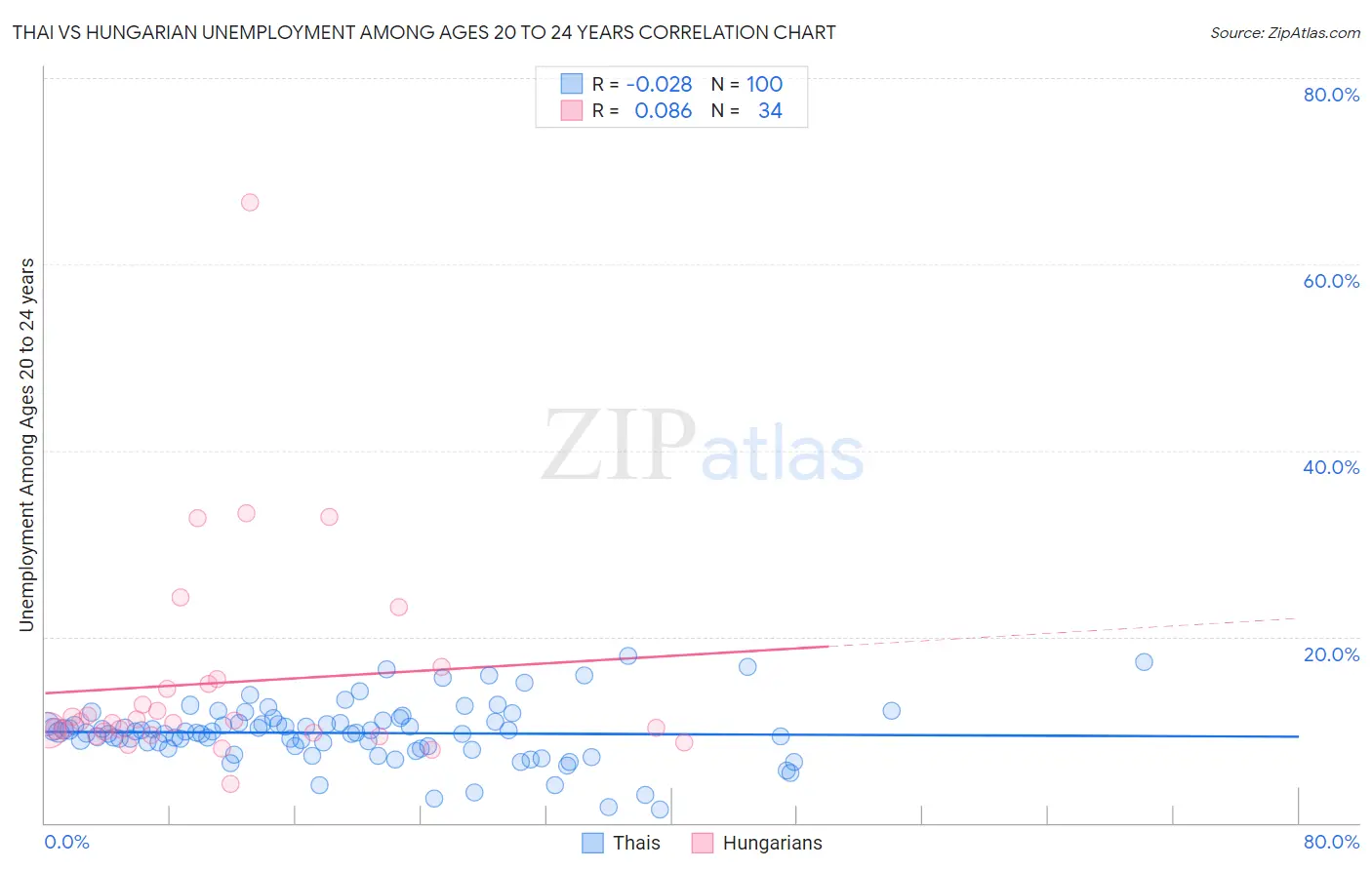 Thai vs Hungarian Unemployment Among Ages 20 to 24 years