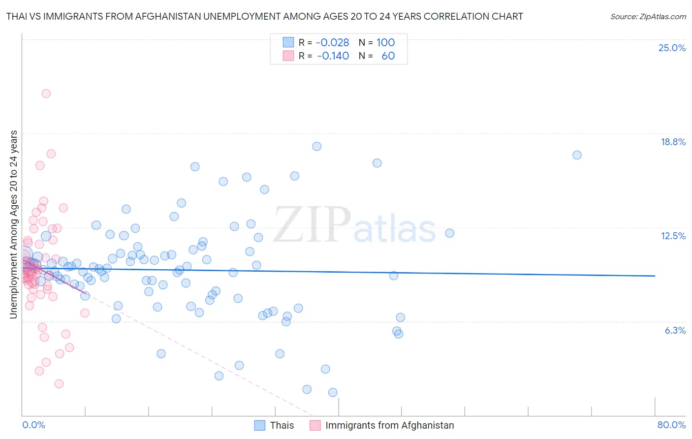 Thai vs Immigrants from Afghanistan Unemployment Among Ages 20 to 24 years