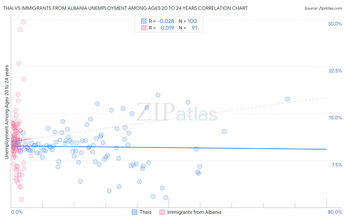Thai vs Immigrants from Albania Unemployment Among Ages 20 to 24 years