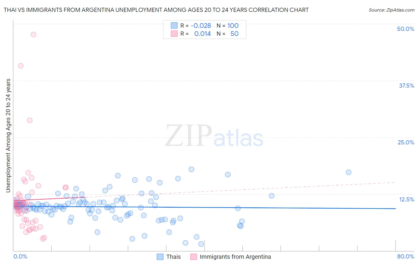 Thai vs Immigrants from Argentina Unemployment Among Ages 20 to 24 years