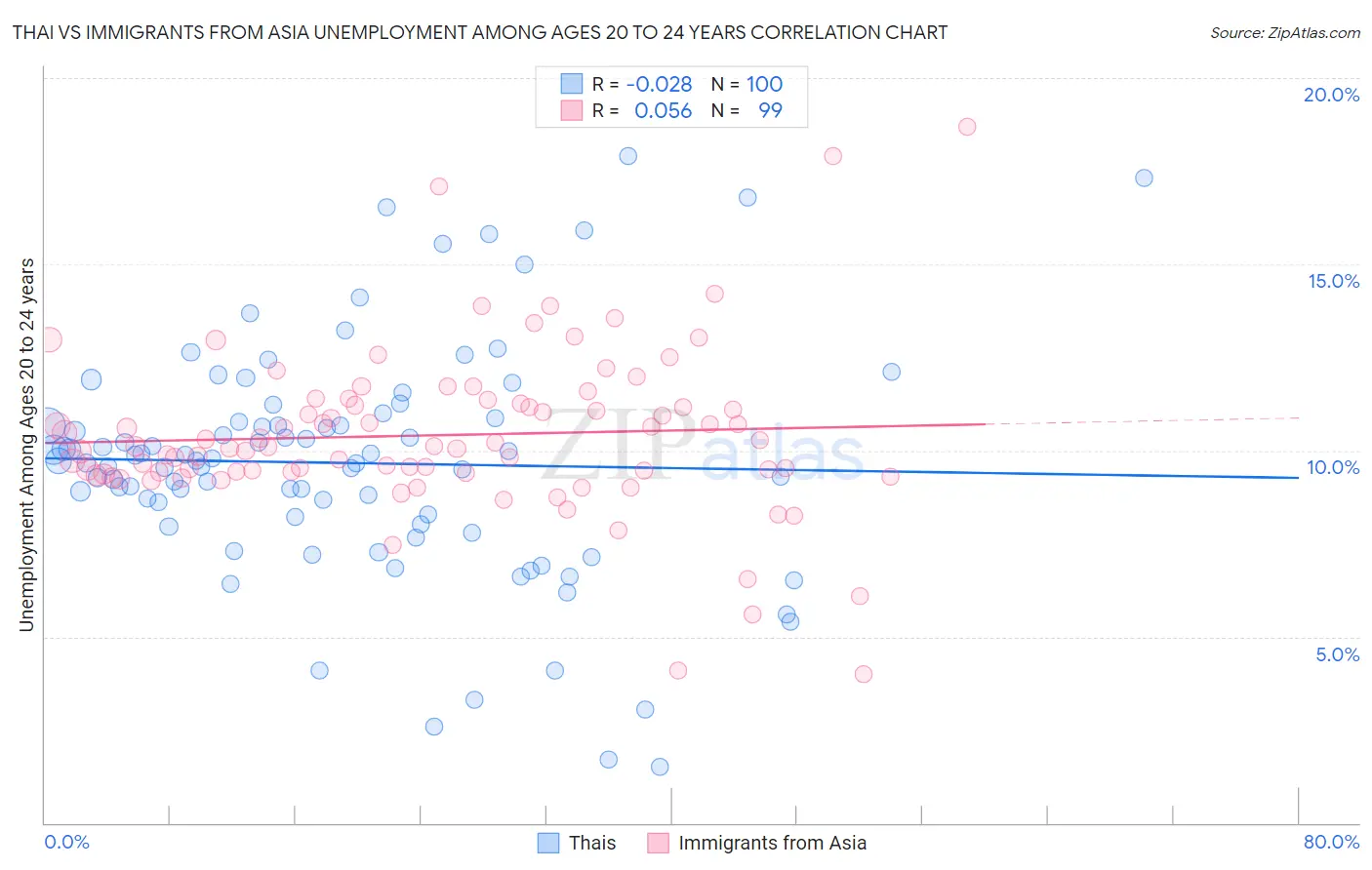 Thai vs Immigrants from Asia Unemployment Among Ages 20 to 24 years