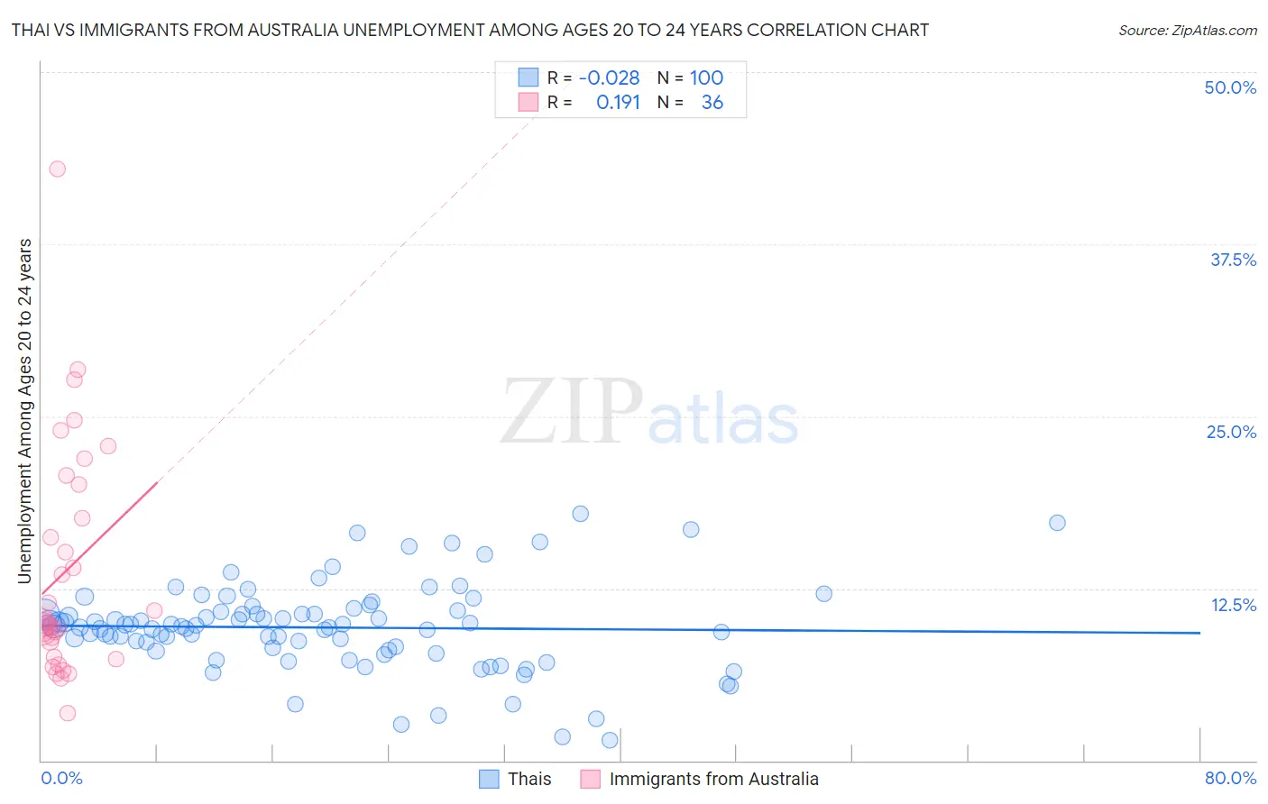 Thai vs Immigrants from Australia Unemployment Among Ages 20 to 24 years
