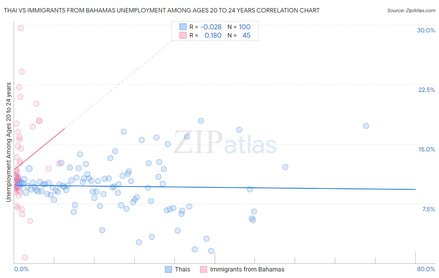 Thai vs Immigrants from Bahamas Unemployment Among Ages 20 to 24 years