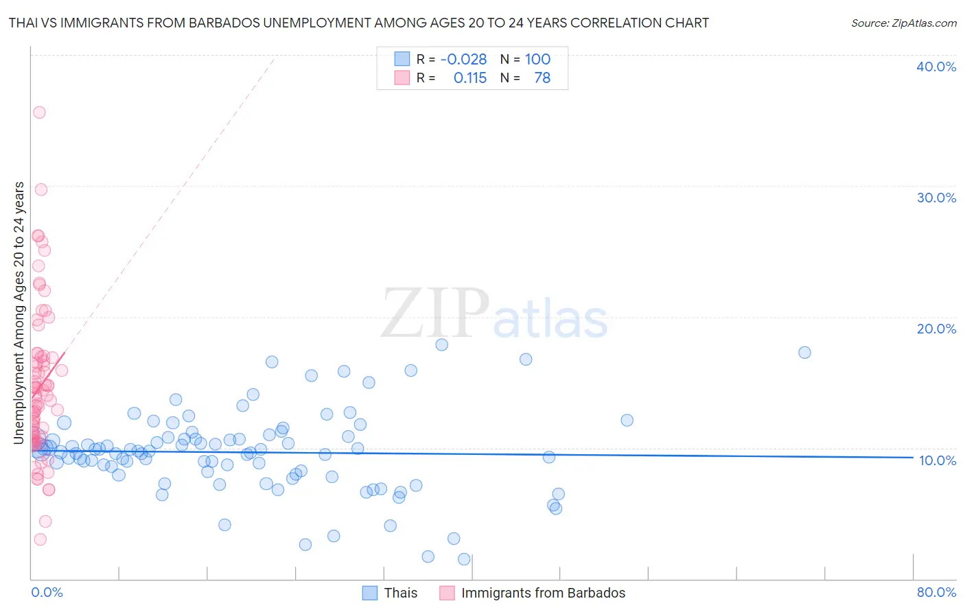 Thai vs Immigrants from Barbados Unemployment Among Ages 20 to 24 years