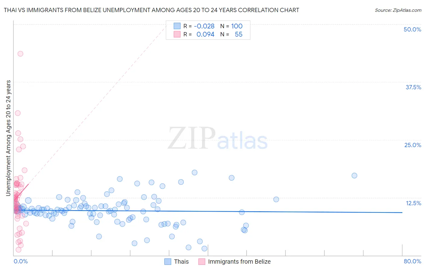 Thai vs Immigrants from Belize Unemployment Among Ages 20 to 24 years