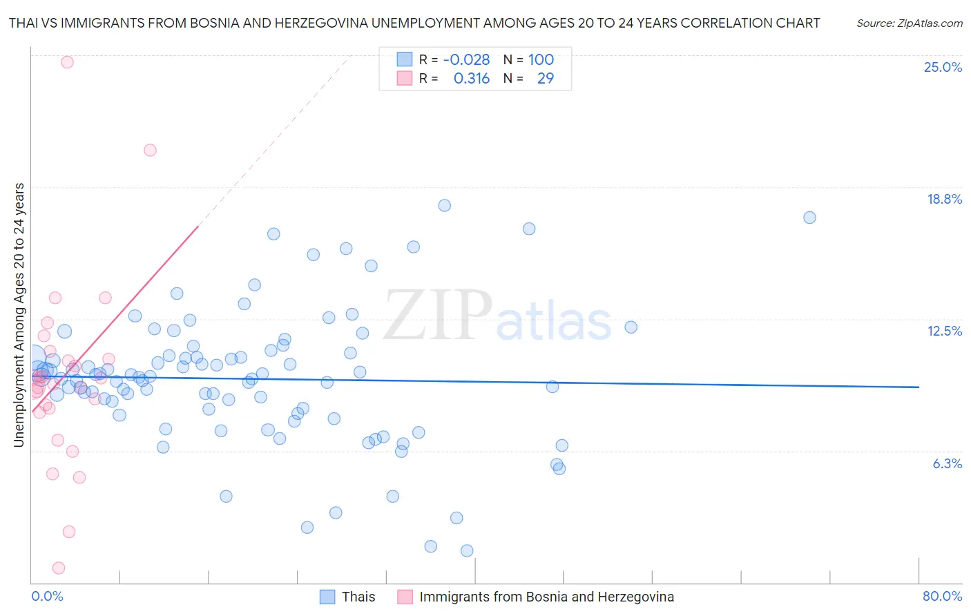 Thai vs Immigrants from Bosnia and Herzegovina Unemployment Among Ages 20 to 24 years