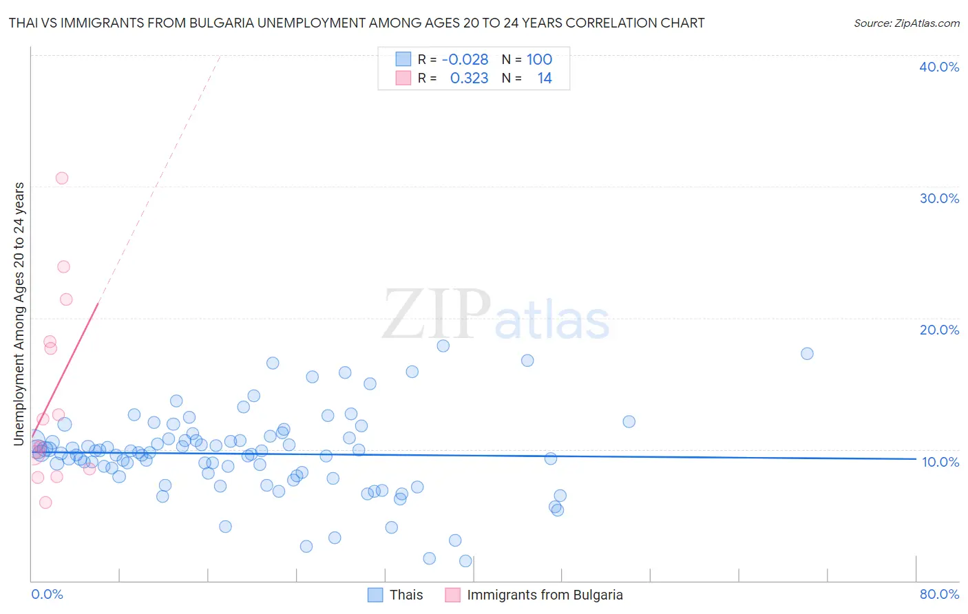 Thai vs Immigrants from Bulgaria Unemployment Among Ages 20 to 24 years