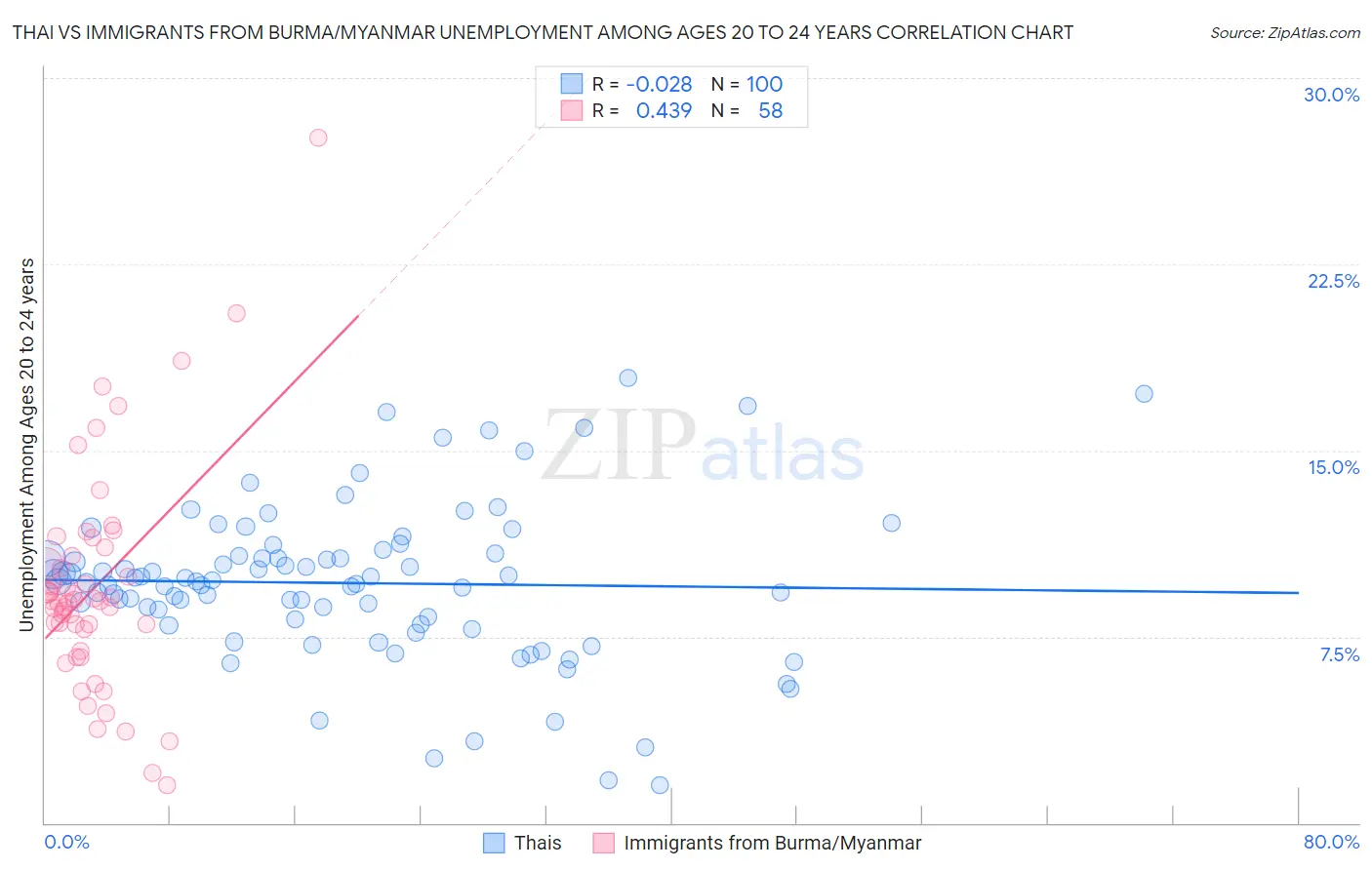 Thai vs Immigrants from Burma/Myanmar Unemployment Among Ages 20 to 24 years