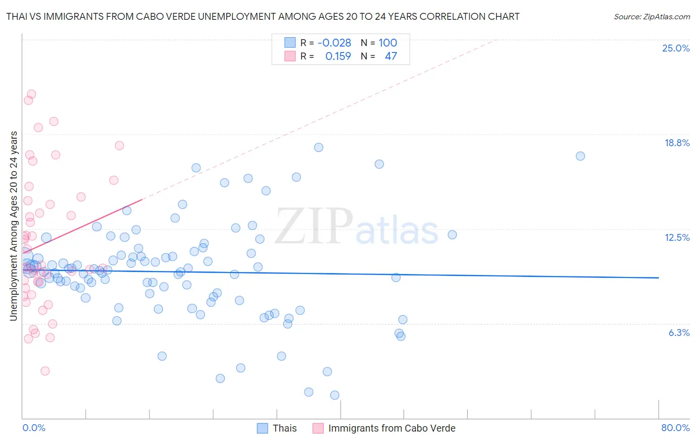 Thai vs Immigrants from Cabo Verde Unemployment Among Ages 20 to 24 years
