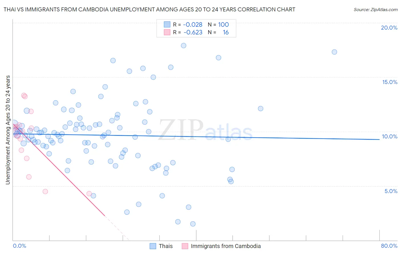 Thai vs Immigrants from Cambodia Unemployment Among Ages 20 to 24 years