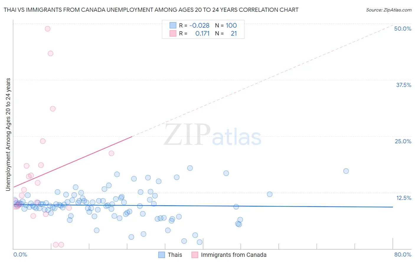 Thai vs Immigrants from Canada Unemployment Among Ages 20 to 24 years