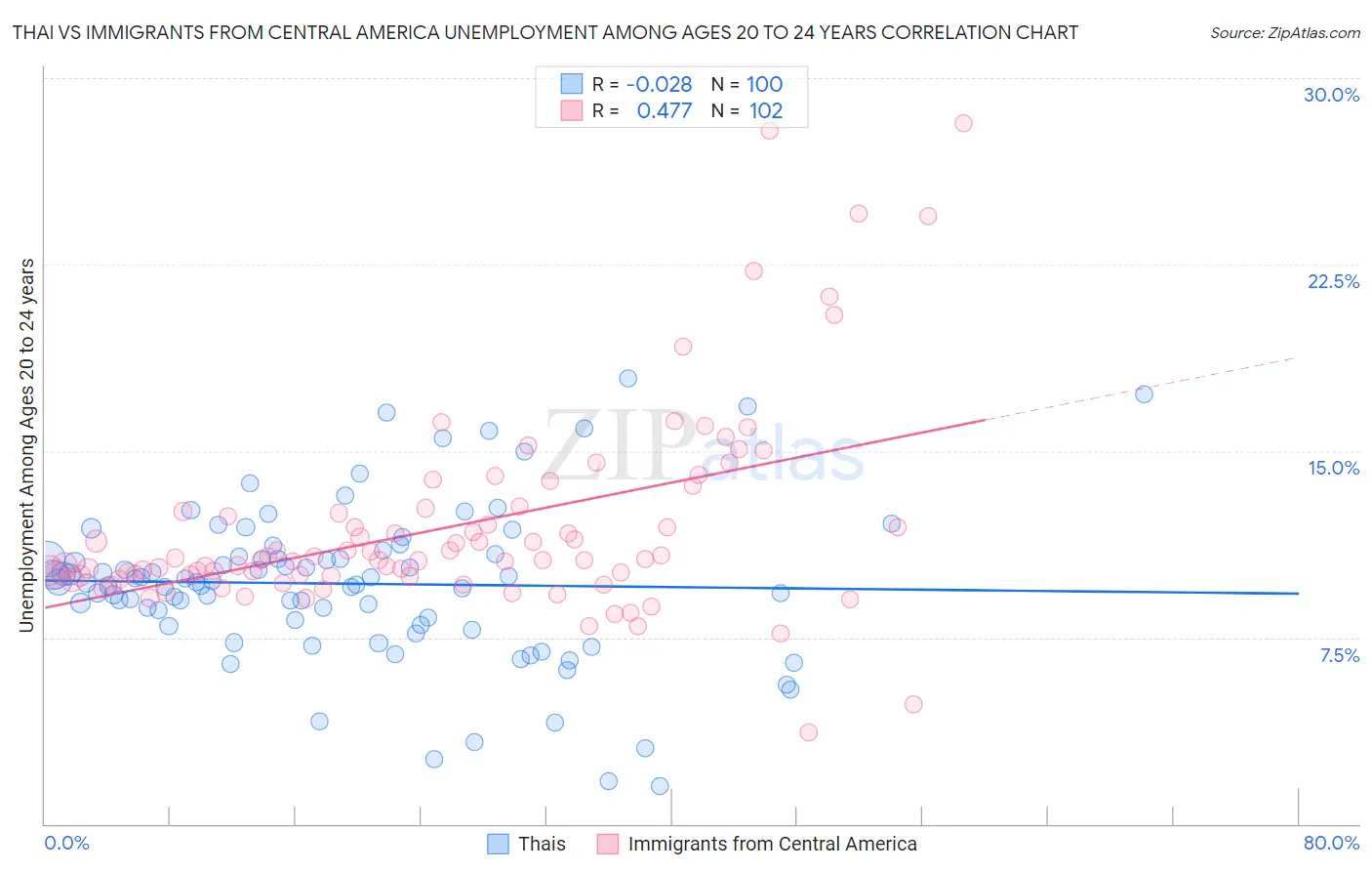 Thai vs Immigrants from Central America Unemployment Among Ages 20 to 24 years