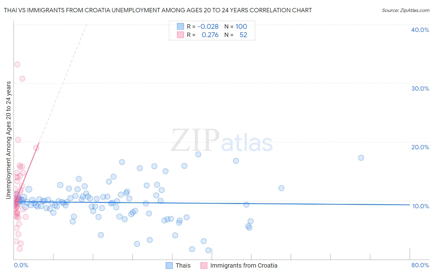 Thai vs Immigrants from Croatia Unemployment Among Ages 20 to 24 years