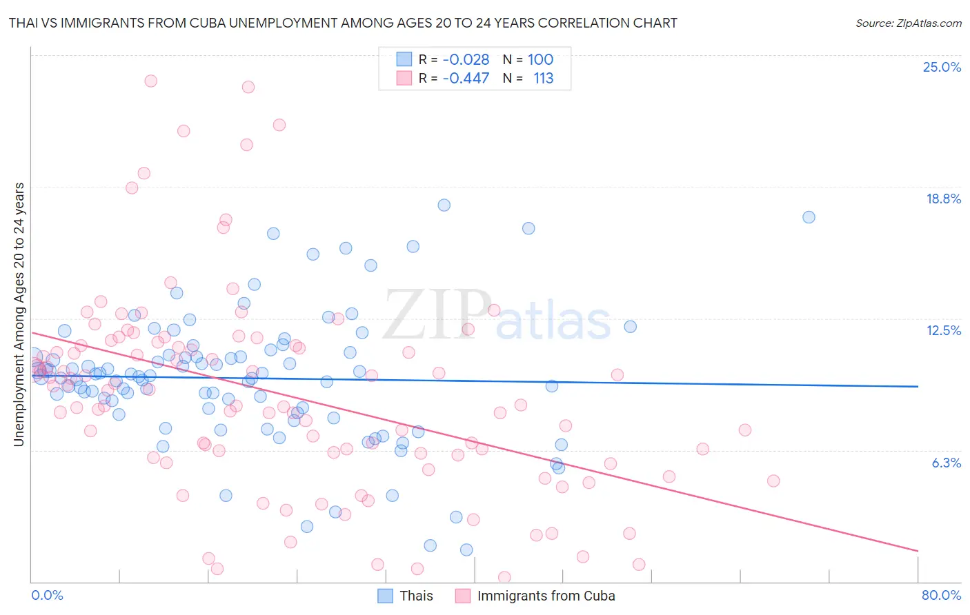 Thai vs Immigrants from Cuba Unemployment Among Ages 20 to 24 years