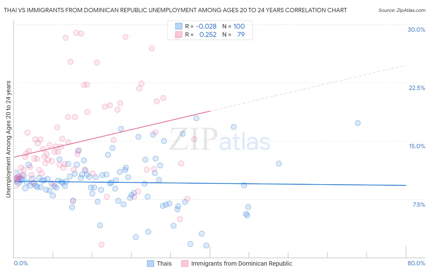 Thai vs Immigrants from Dominican Republic Unemployment Among Ages 20 to 24 years
