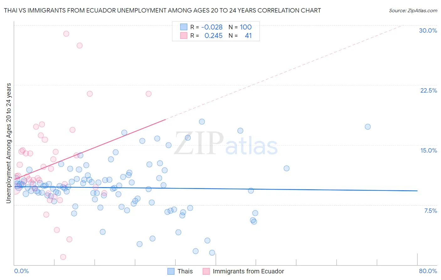 Thai vs Immigrants from Ecuador Unemployment Among Ages 20 to 24 years