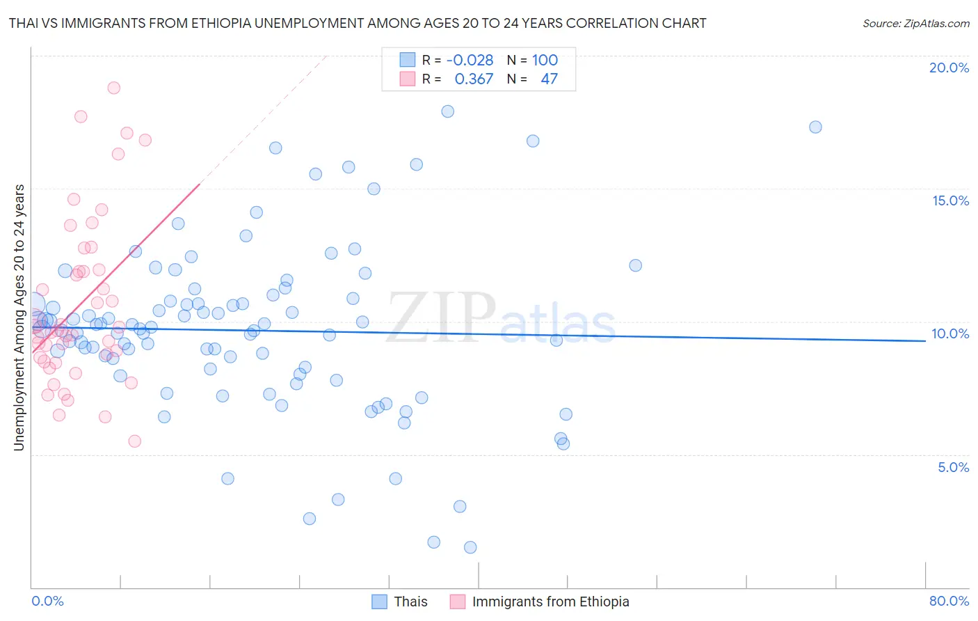 Thai vs Immigrants from Ethiopia Unemployment Among Ages 20 to 24 years