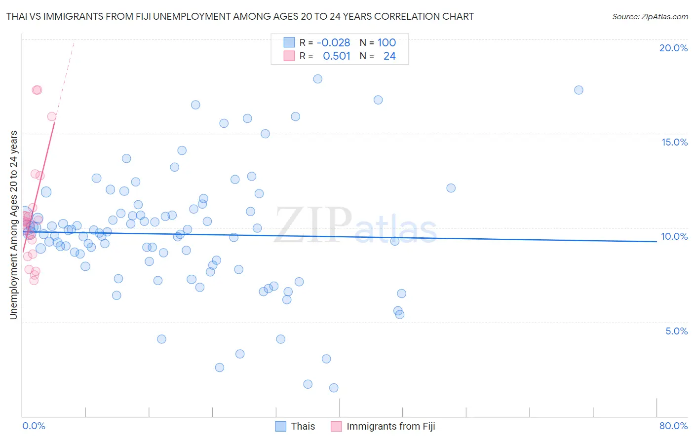 Thai vs Immigrants from Fiji Unemployment Among Ages 20 to 24 years