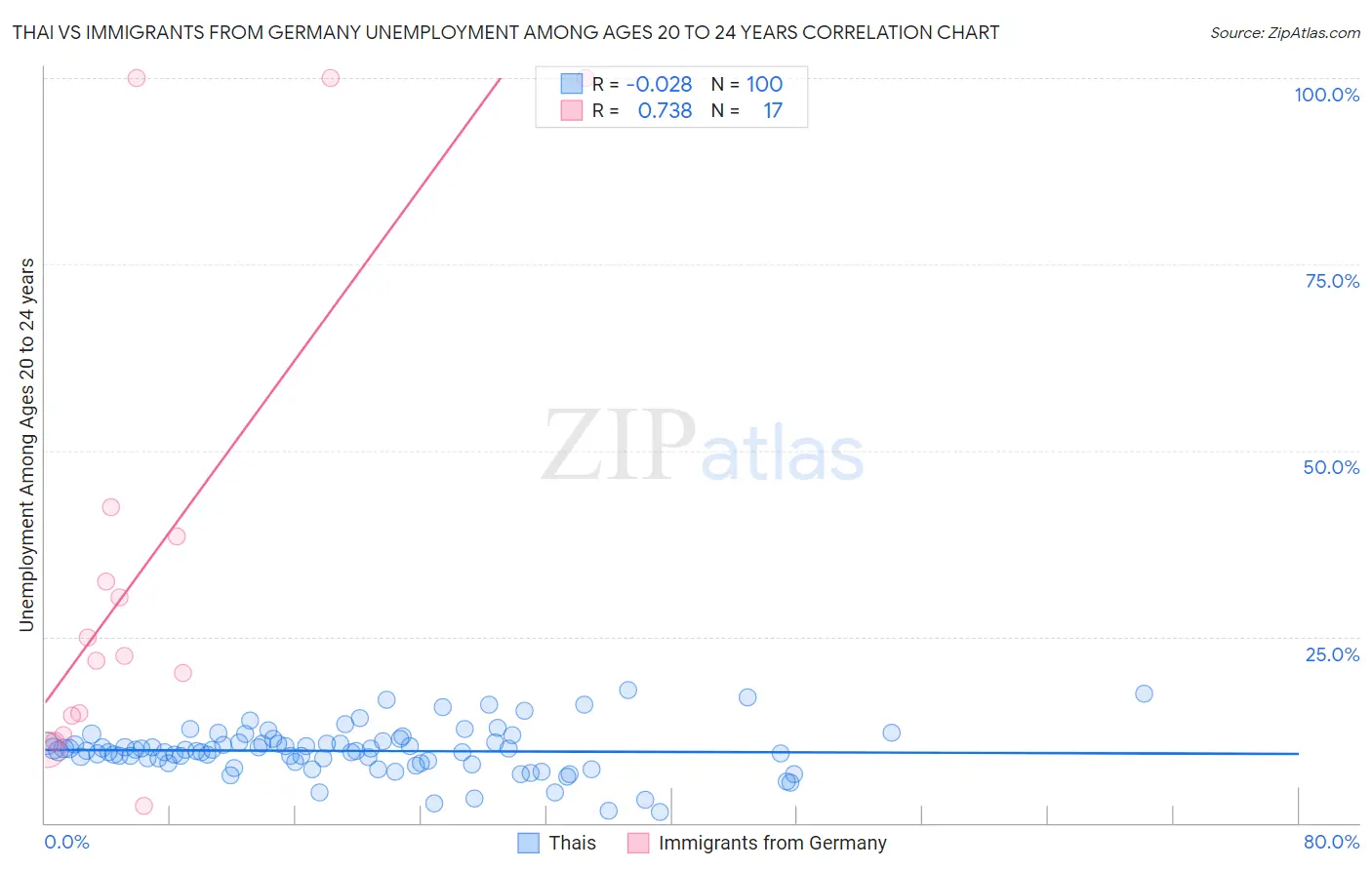 Thai vs Immigrants from Germany Unemployment Among Ages 20 to 24 years