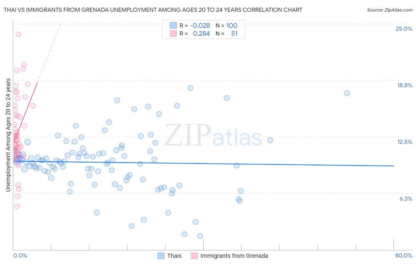 Thai vs Immigrants from Grenada Unemployment Among Ages 20 to 24 years