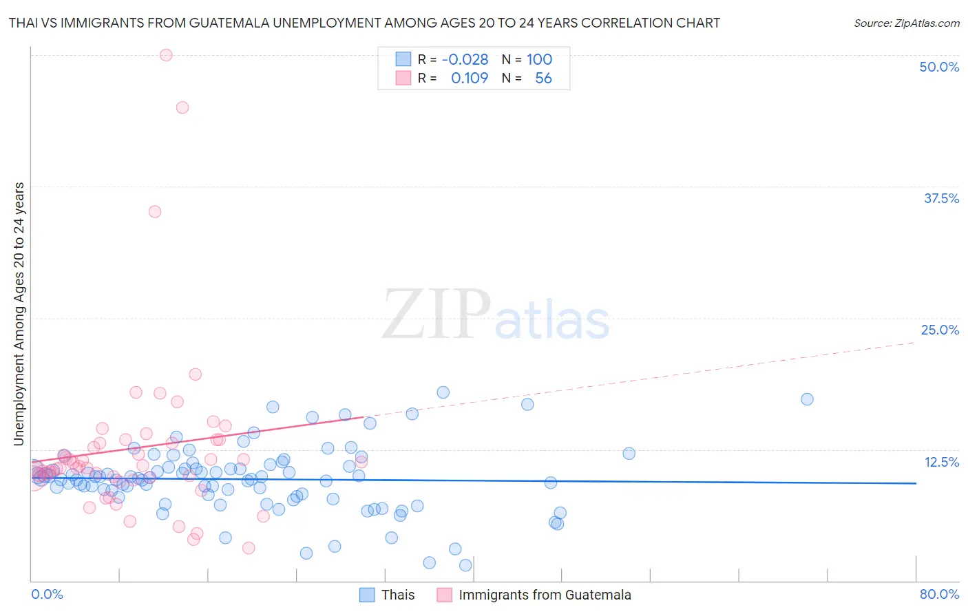 Thai vs Immigrants from Guatemala Unemployment Among Ages 20 to 24 years