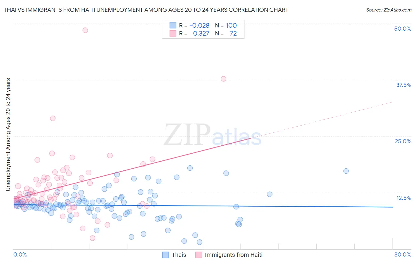Thai vs Immigrants from Haiti Unemployment Among Ages 20 to 24 years