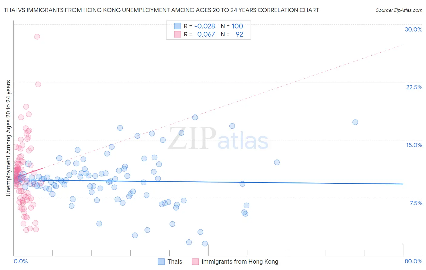 Thai vs Immigrants from Hong Kong Unemployment Among Ages 20 to 24 years