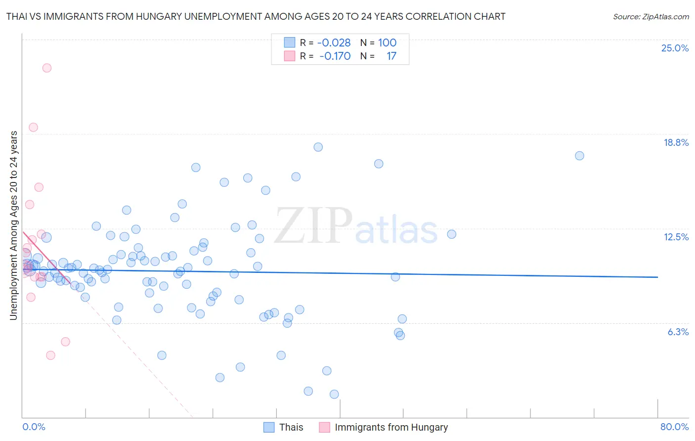 Thai vs Immigrants from Hungary Unemployment Among Ages 20 to 24 years