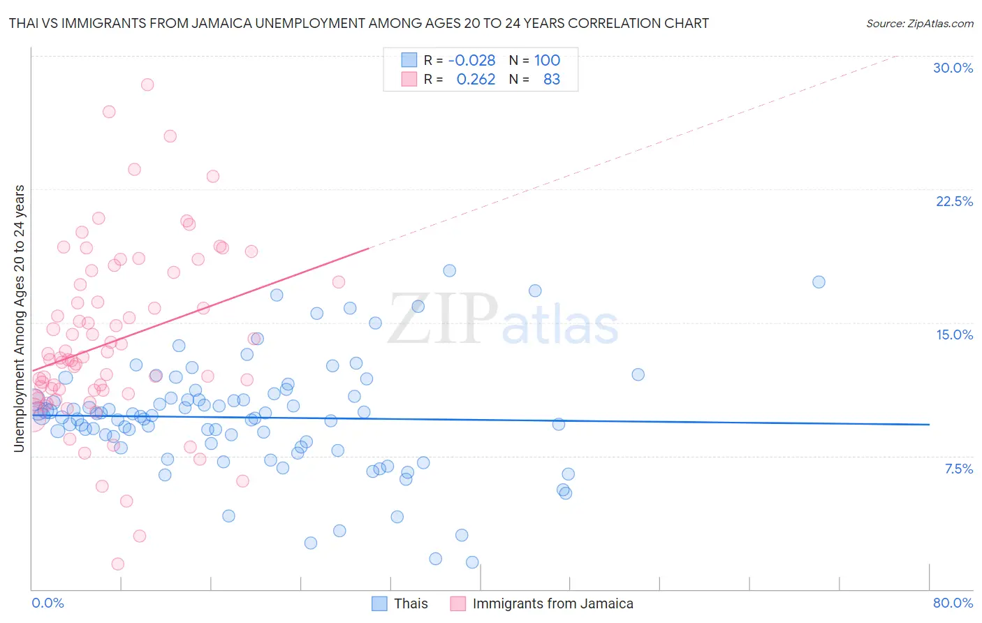 Thai vs Immigrants from Jamaica Unemployment Among Ages 20 to 24 years