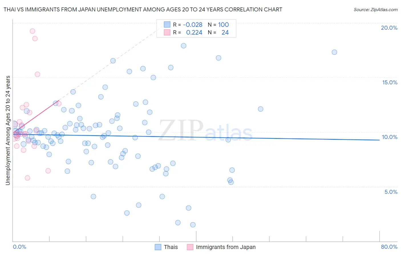Thai vs Immigrants from Japan Unemployment Among Ages 20 to 24 years