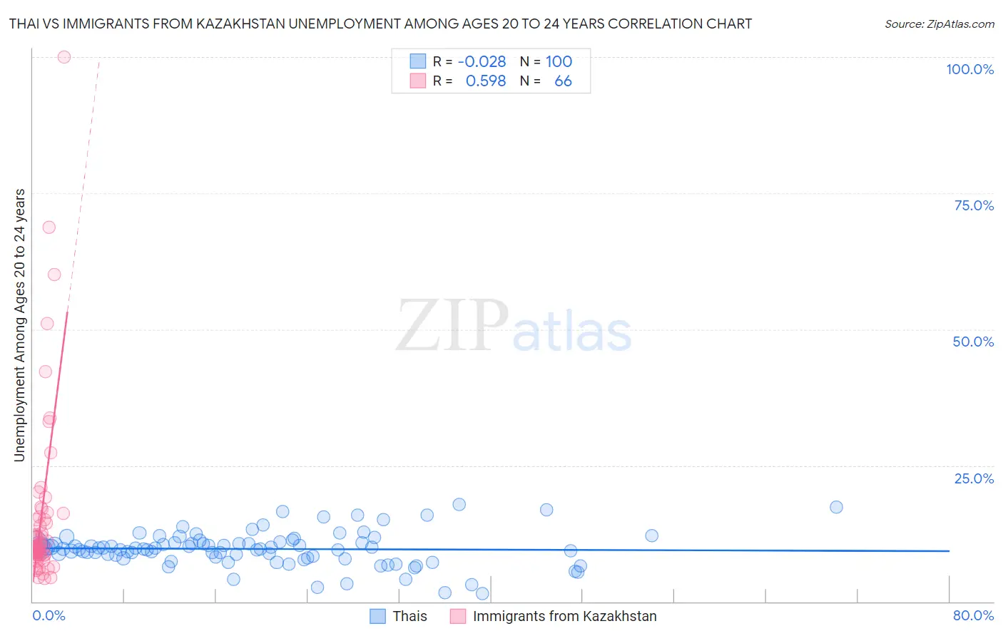 Thai vs Immigrants from Kazakhstan Unemployment Among Ages 20 to 24 years