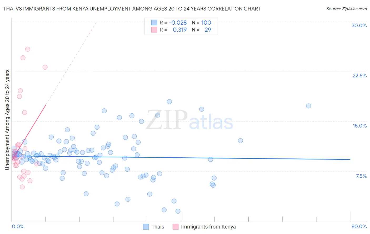 Thai vs Immigrants from Kenya Unemployment Among Ages 20 to 24 years