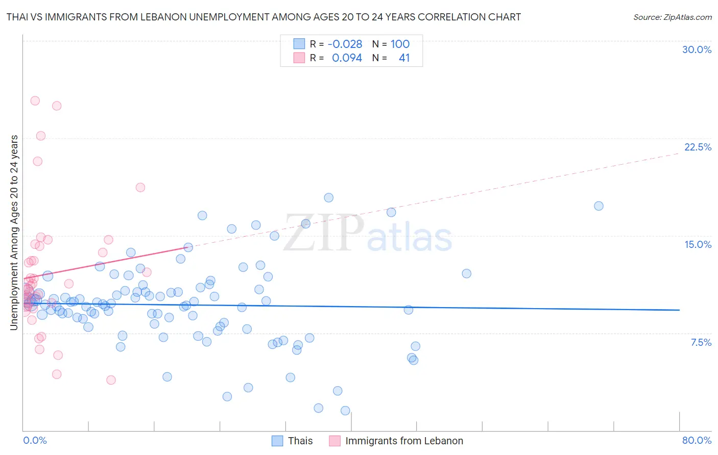 Thai vs Immigrants from Lebanon Unemployment Among Ages 20 to 24 years