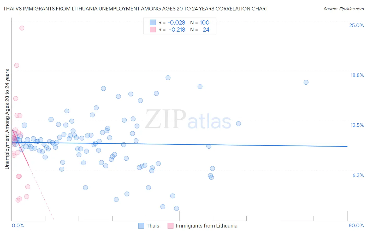 Thai vs Immigrants from Lithuania Unemployment Among Ages 20 to 24 years
