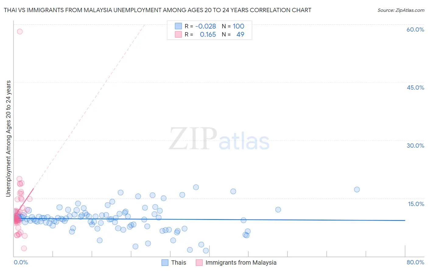 Thai vs Immigrants from Malaysia Unemployment Among Ages 20 to 24 years