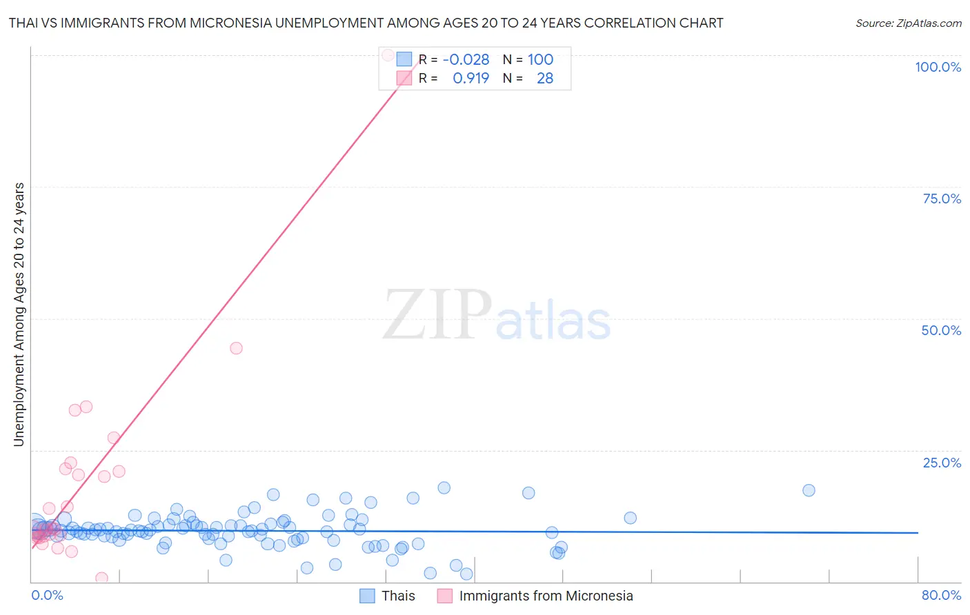 Thai vs Immigrants from Micronesia Unemployment Among Ages 20 to 24 years