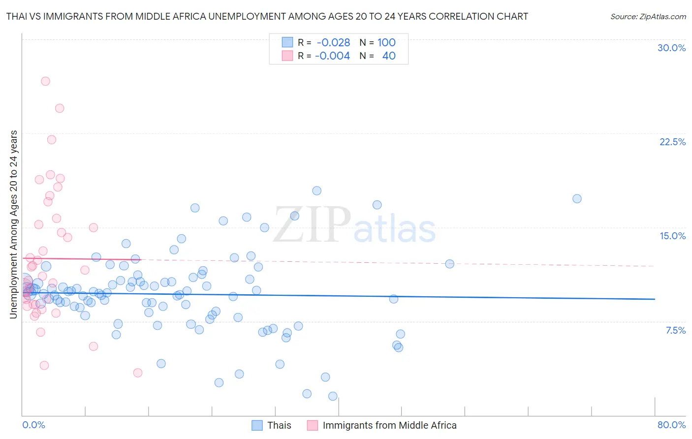 Thai vs Immigrants from Middle Africa Unemployment Among Ages 20 to 24 years