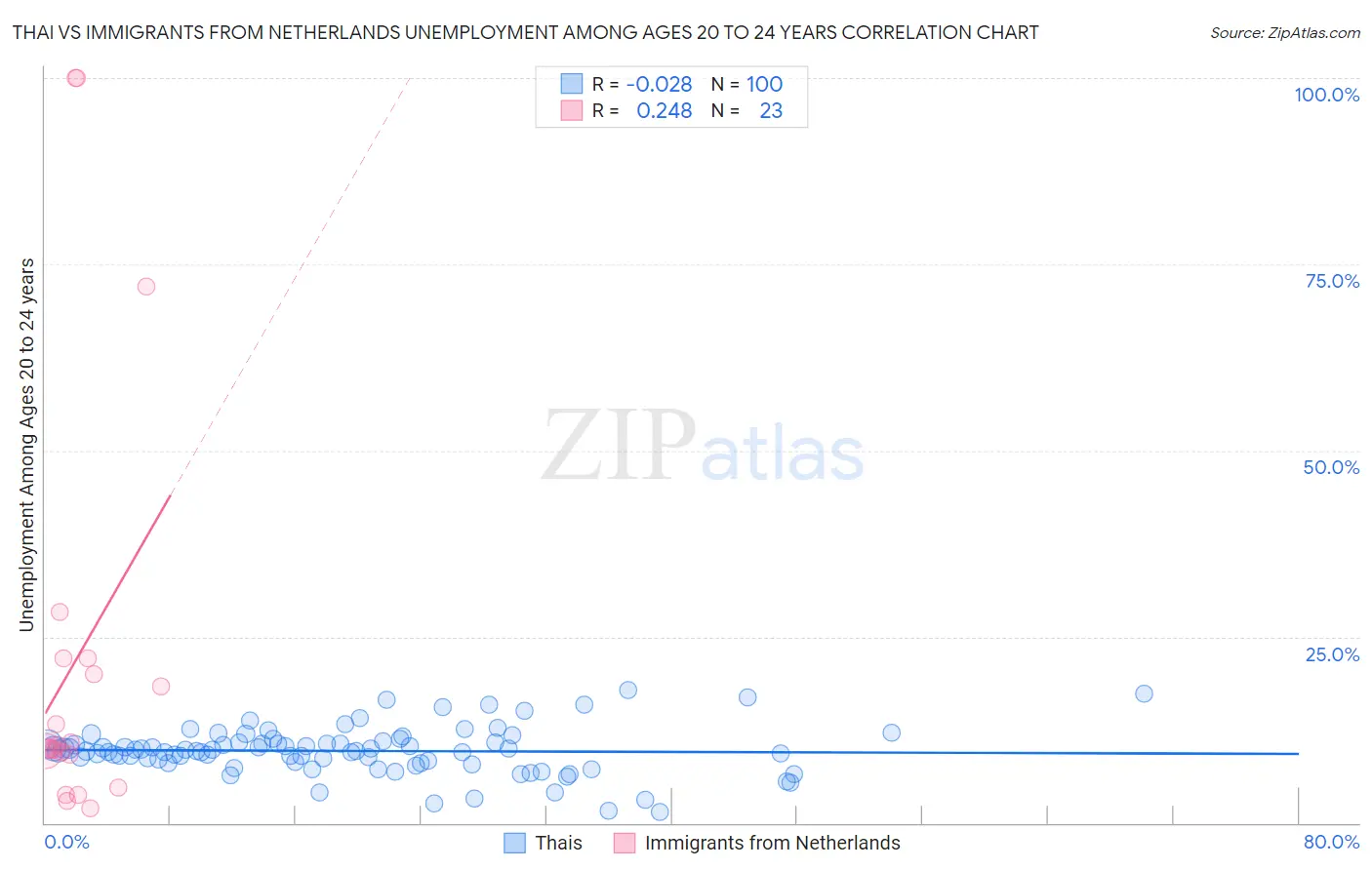 Thai vs Immigrants from Netherlands Unemployment Among Ages 20 to 24 years