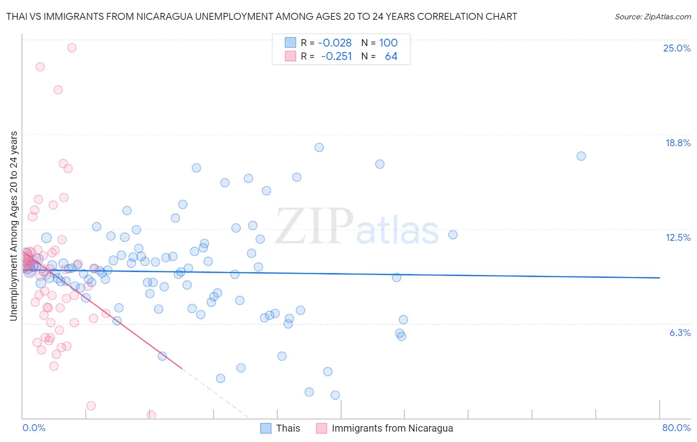 Thai vs Immigrants from Nicaragua Unemployment Among Ages 20 to 24 years