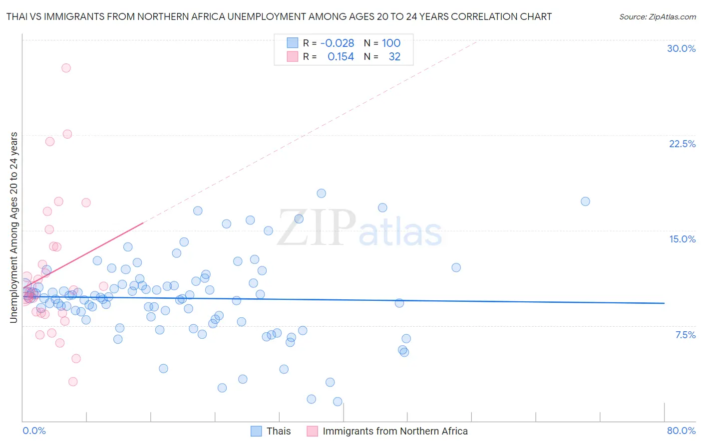 Thai vs Immigrants from Northern Africa Unemployment Among Ages 20 to 24 years