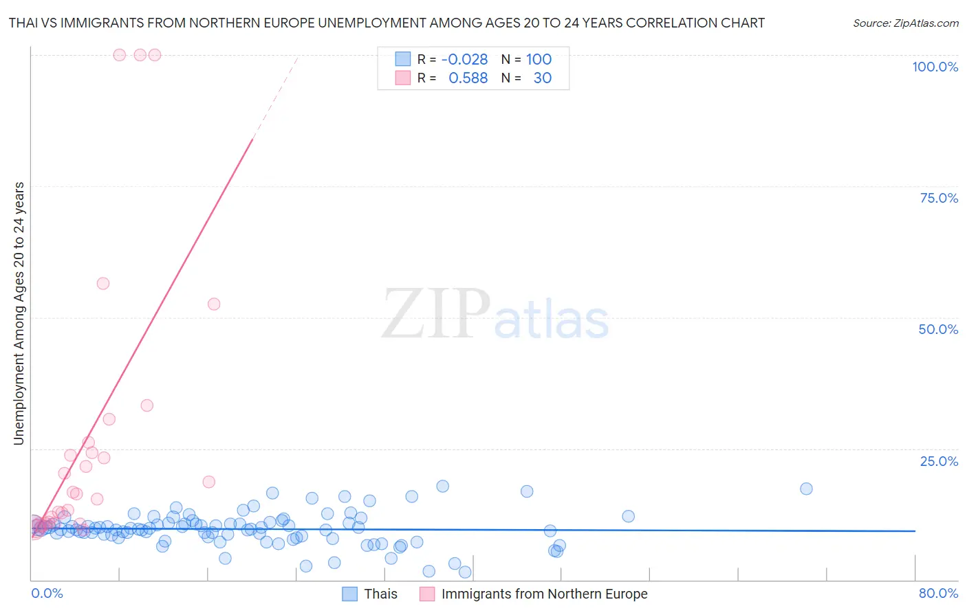 Thai vs Immigrants from Northern Europe Unemployment Among Ages 20 to 24 years