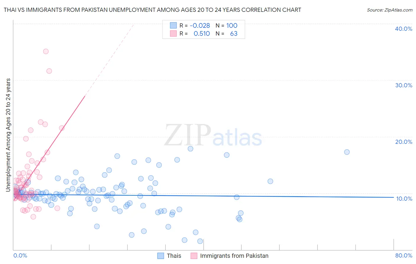Thai vs Immigrants from Pakistan Unemployment Among Ages 20 to 24 years