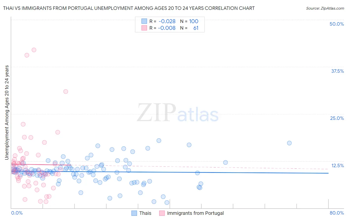 Thai vs Immigrants from Portugal Unemployment Among Ages 20 to 24 years
