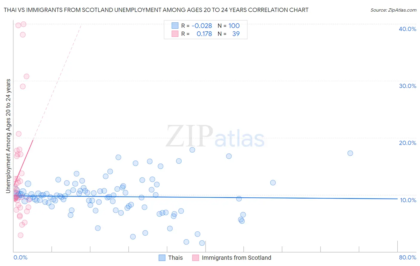 Thai vs Immigrants from Scotland Unemployment Among Ages 20 to 24 years