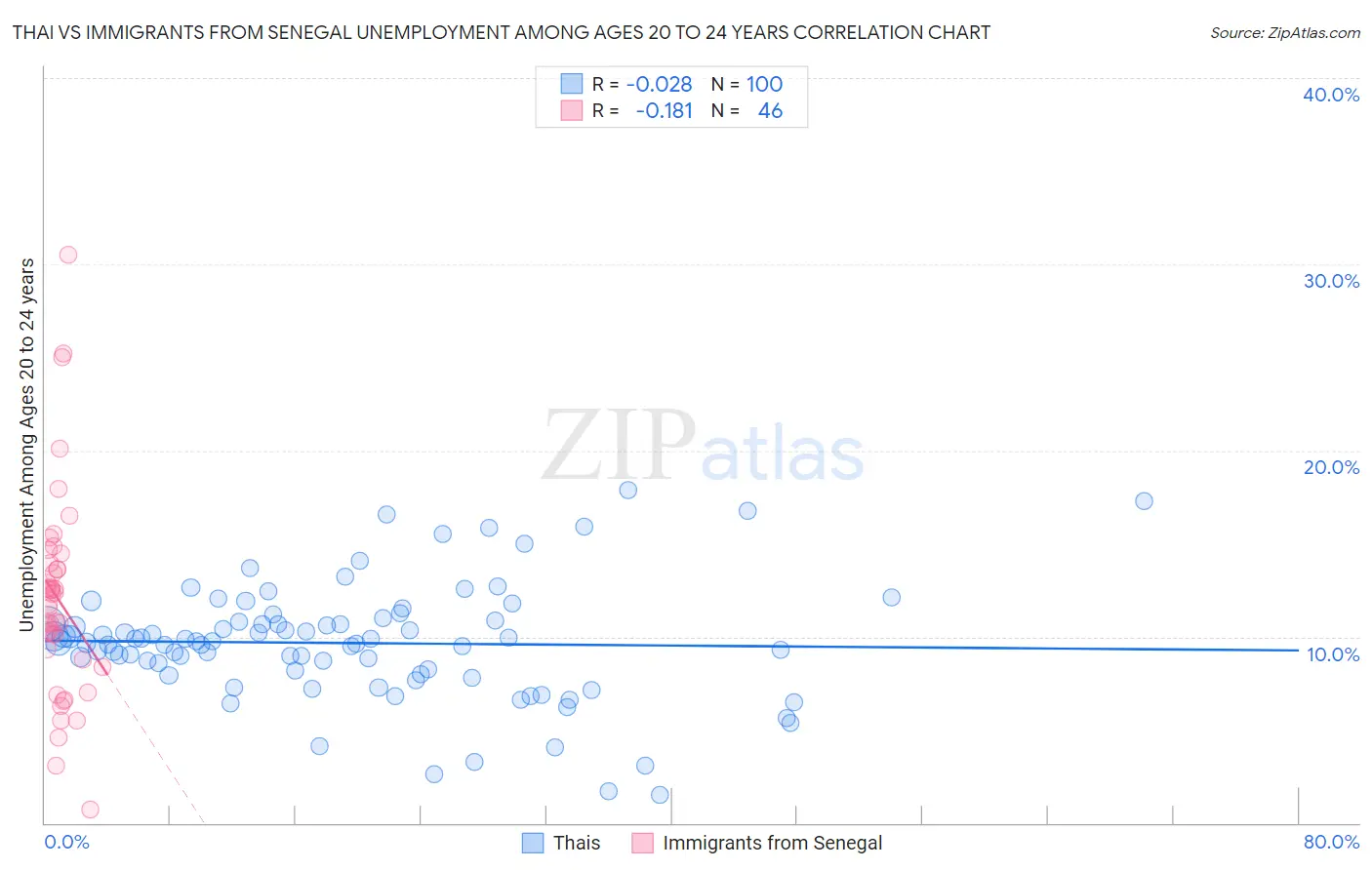 Thai vs Immigrants from Senegal Unemployment Among Ages 20 to 24 years