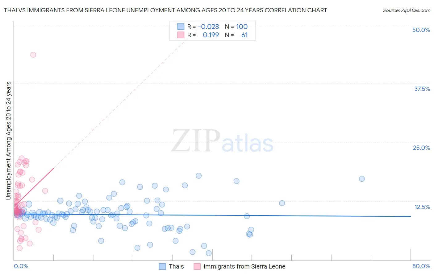 Thai vs Immigrants from Sierra Leone Unemployment Among Ages 20 to 24 years