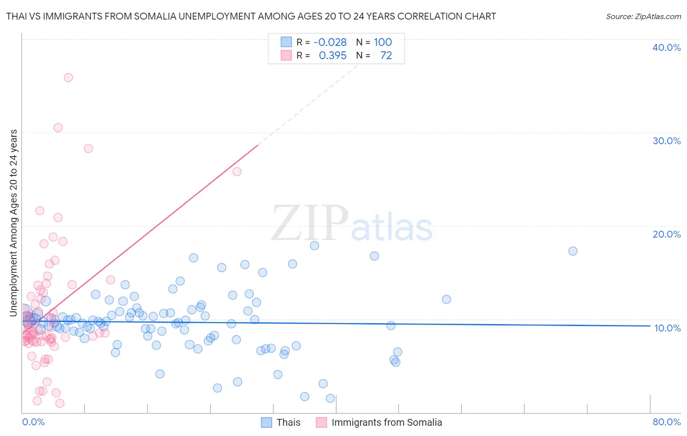Thai vs Immigrants from Somalia Unemployment Among Ages 20 to 24 years